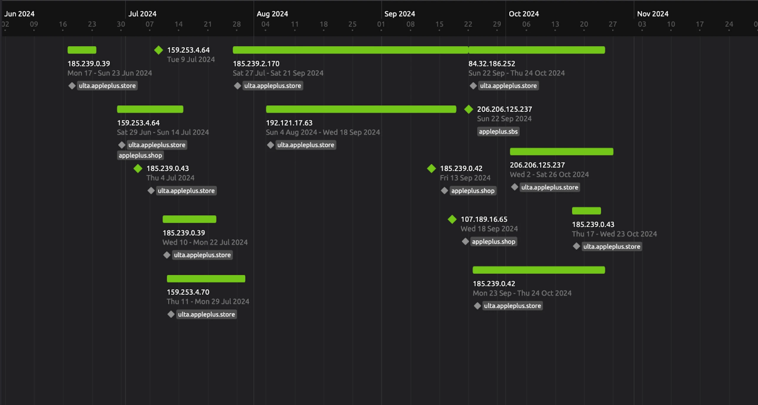 Timeline of certificate activity